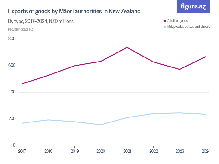 Exports of goods by Māori authorities in New Zealand Figure.NZ