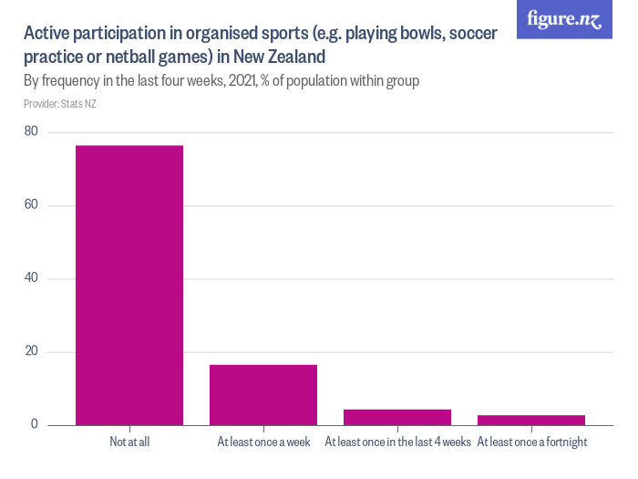 Active Participation In Organised Sports (e.g. Playing Bowls, Soccer 