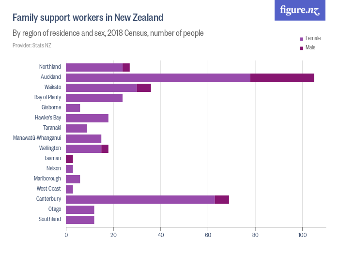 Family support workers in New Zealand Figure.NZ