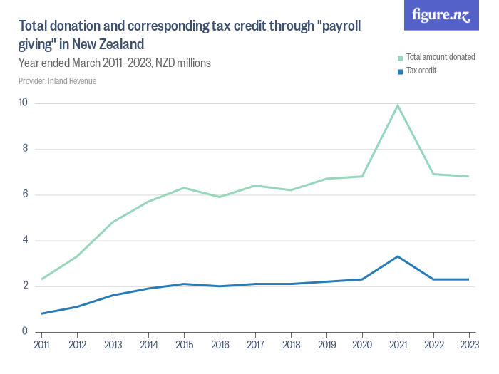 total-donation-and-corresponding-tax-credit-through-payroll-giving-in