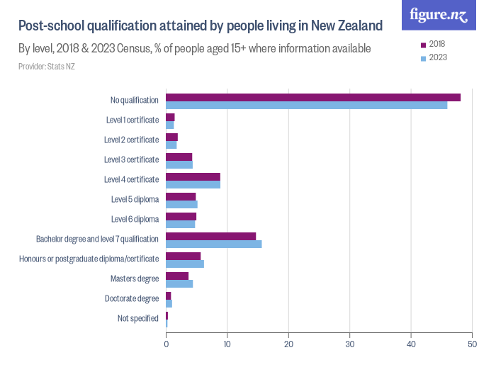 post-school-qualification-attained-by-people-living-in-new-zealand