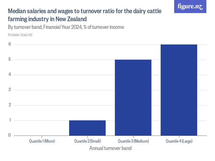 Median salaries and wages to turnover ratio for the dairy cattle