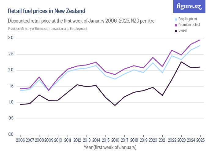 Retail fuel prices in New Zealand Figure.NZ