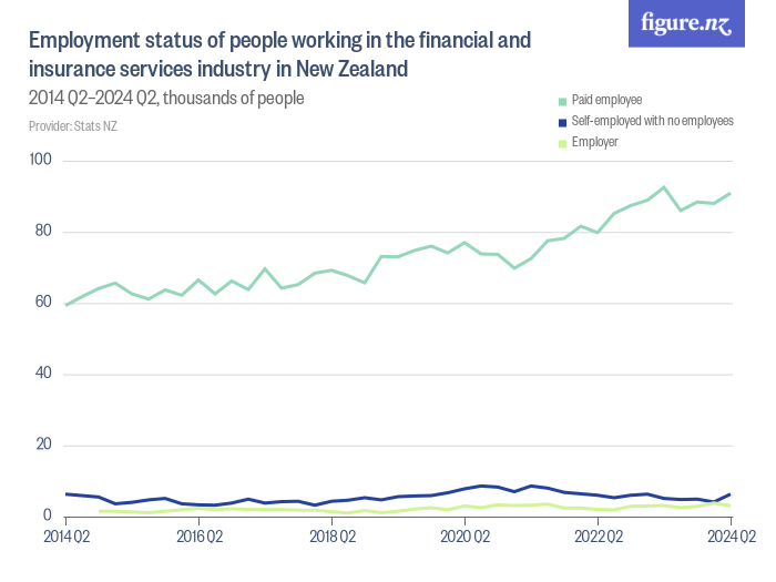 Employment Status Of People Working In The Financial And Insurance ...