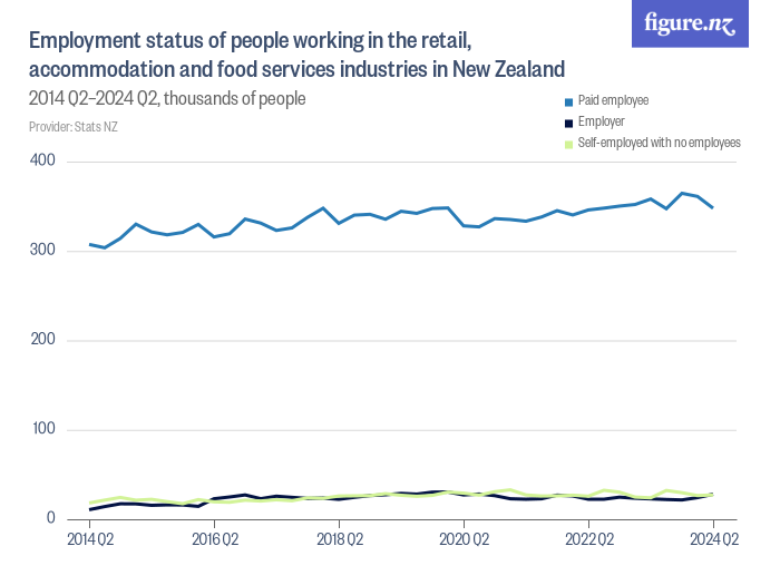 Employment Status Of People Working In The Retail, Accommodation And ...