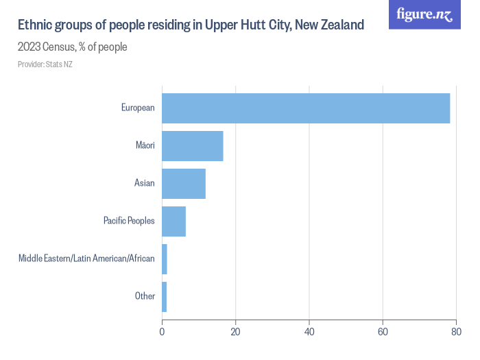 Ethnic groups of people residing in Upper Hutt City, New Zealand