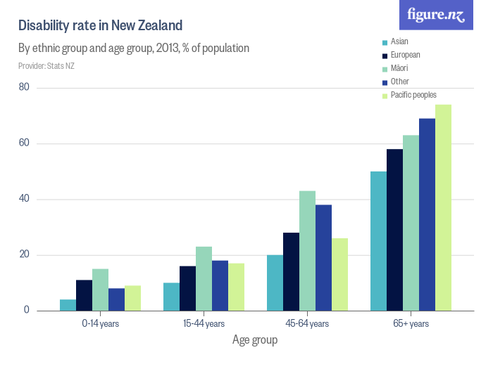 Disability Rate In New Zealand Figurenz 1122