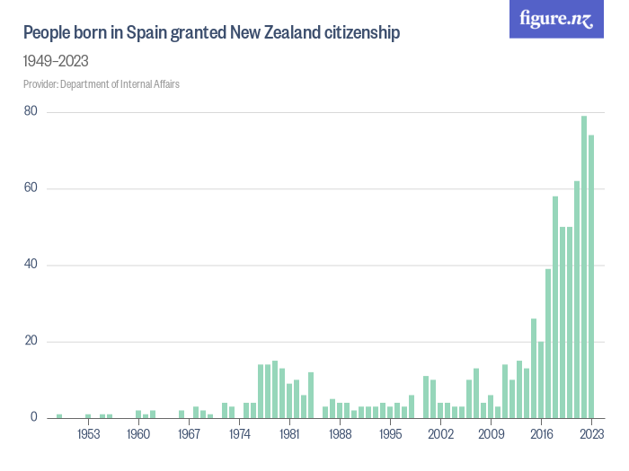 people-born-in-spain-granted-new-zealand-citizenship-figure-nz