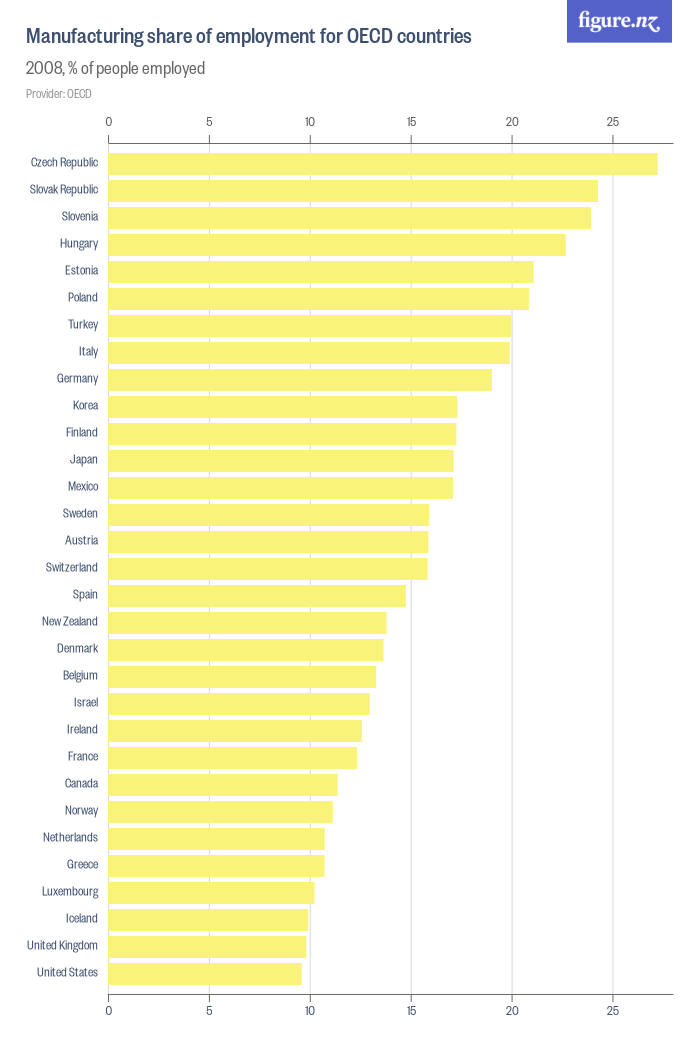 Manufacturing share of employment for OECD countries - Figure.NZ