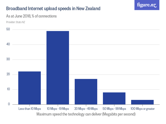 Broadband upload speeds in New Zealand Figure.NZ