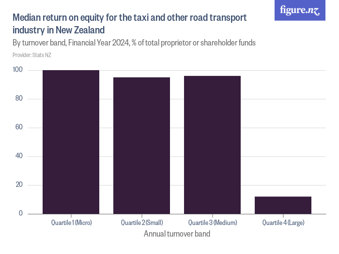 Median return on equity for the taxi and other road transport industry ...