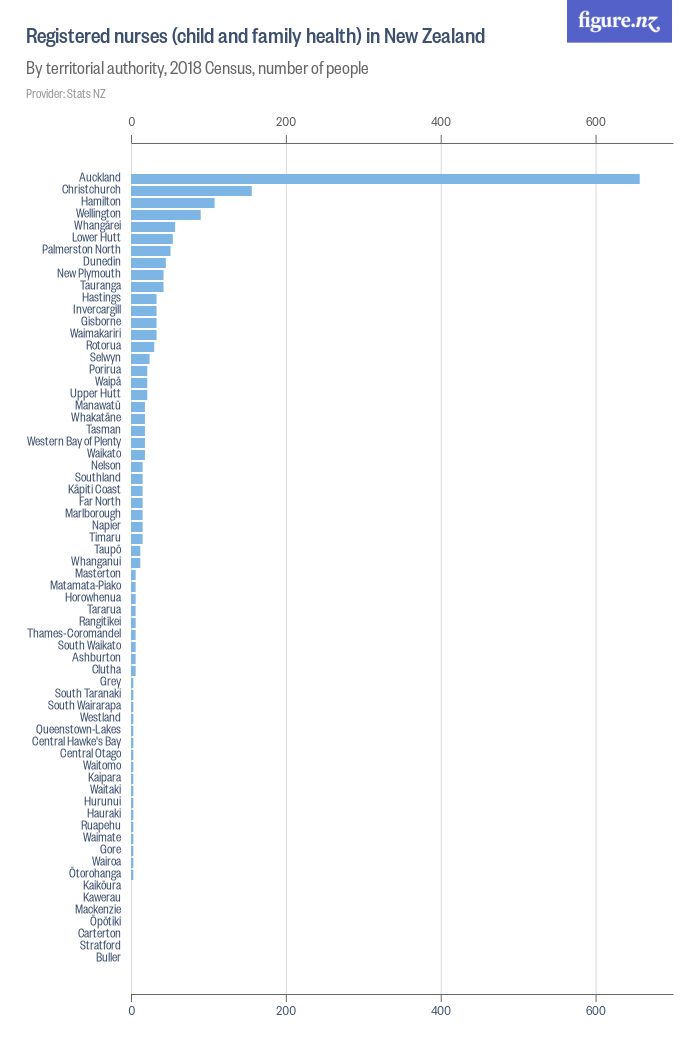 Registered nurses (child and family health) in New Zealand - Figure.NZ