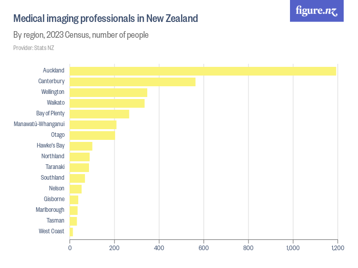 Medical diagnostic radiographers in New Zealand Figure.NZ