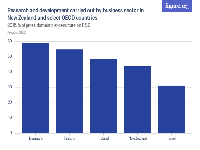 Research and development carried out by business sector in New Zealand