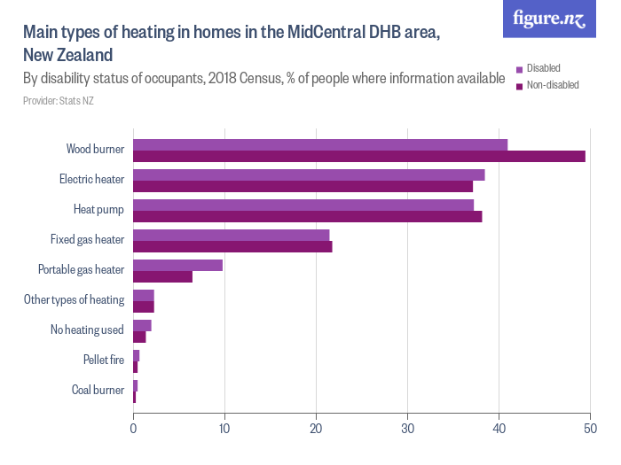 Main types of heating in homes in the MidCentral DHB area, New Zealand