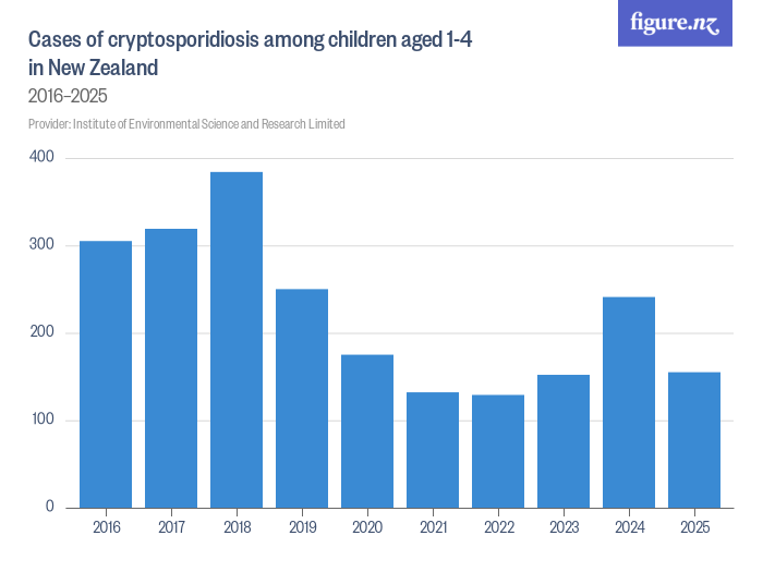 Cases of cryptosporidiosis among children aged 1-4 in New Zealand ...