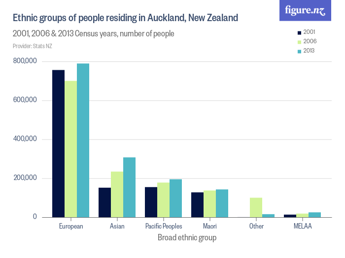 ethnic-groups-of-people-residing-in-auckland-new-zealand-figure-nz