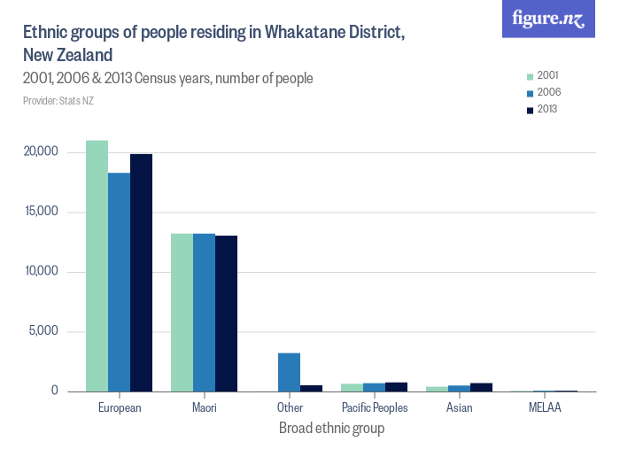 Ethnic groups of people residing in Whakatane District, New Zealand ...