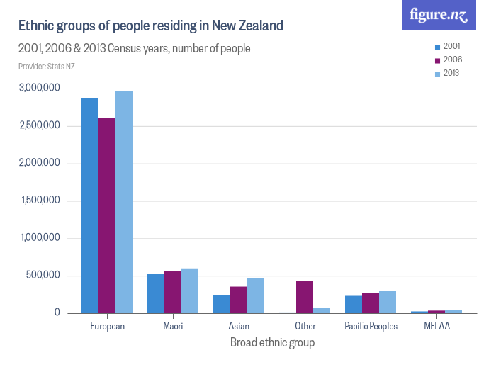 Ethnic groups of people residing in New Zealand - Figure.NZ