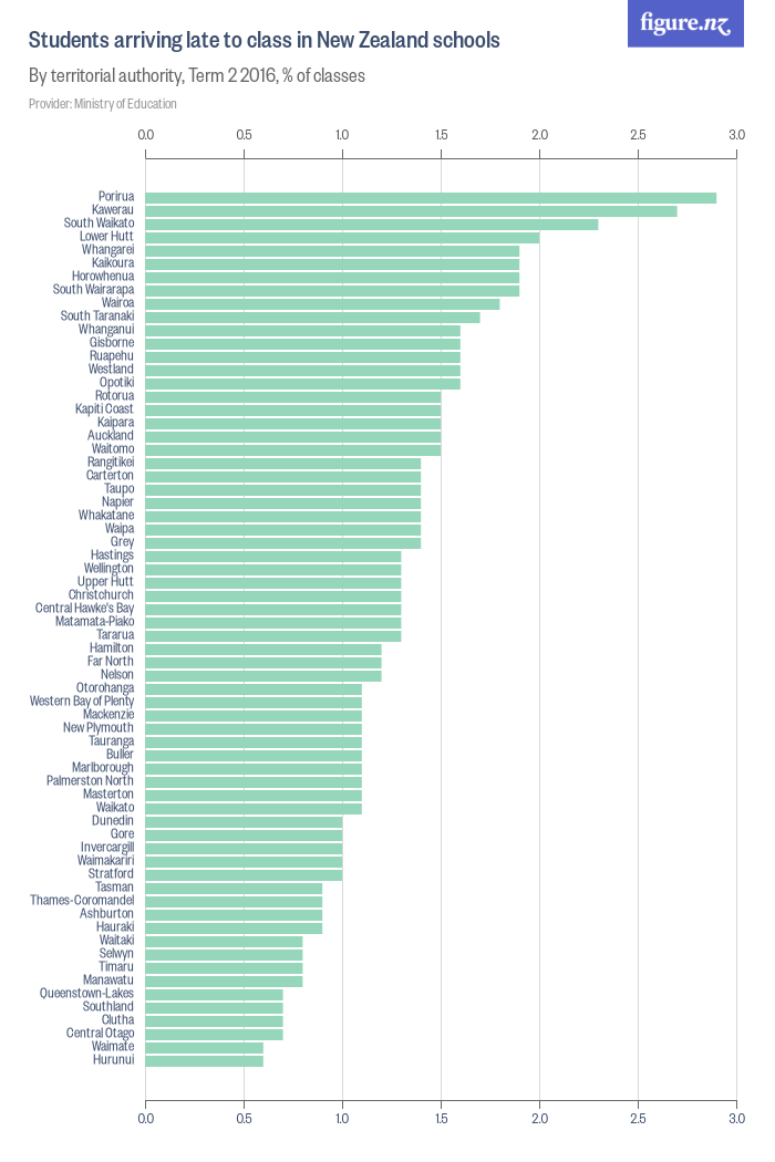 Students arriving late to class in New Zealand schools - Figure.NZ