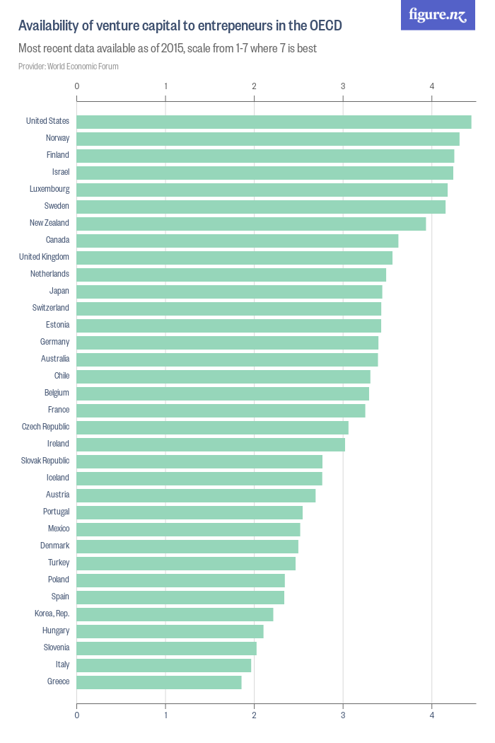 Availability of venture capital to entrepeneurs in the OECD - Figure.NZ