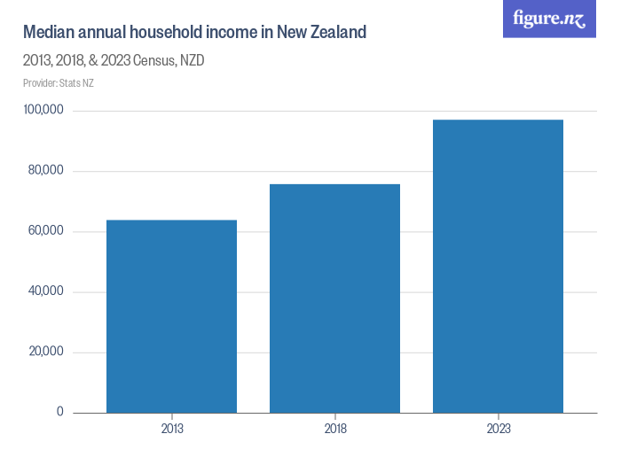 Median annual household income in New Zealand - Figure.NZ