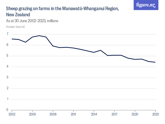 Sheep grazing on farms in the Manawatū-Whanganui Region, New Zealand ...