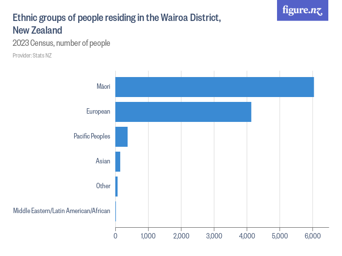 Ethnic groups of people residing in the Wairoa District, New Zealand