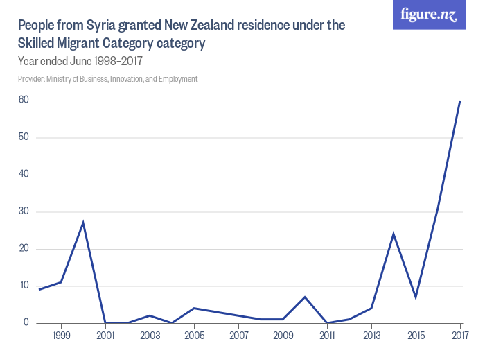 People From Syria Granted New Zealand Residence Under The Skilled Migrant Category Category 8797