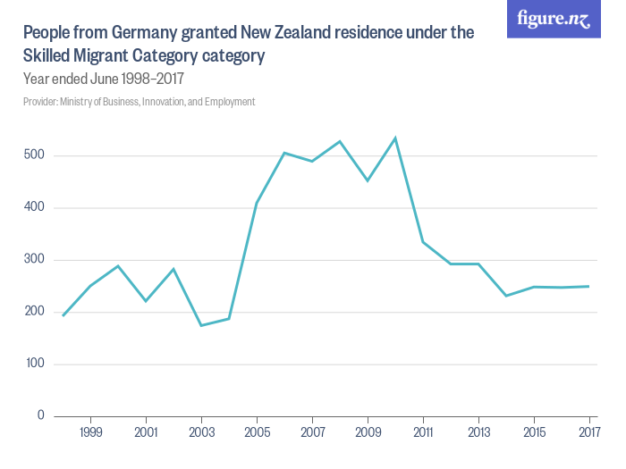 People from Germany granted New Zealand residence under the Skilled ...