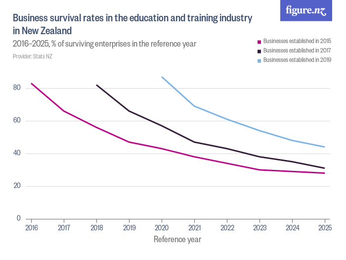 Business survival rates in the education and training industry in New ...