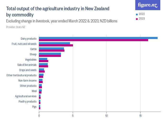 Total output of the agriculture industry in New Zealand by commodity