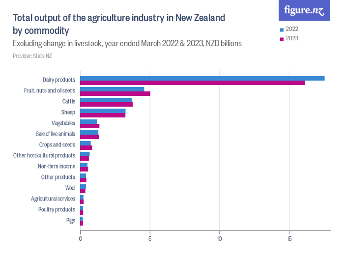 total-output-of-the-agriculture-industry-in-new-zealand-by-commodity