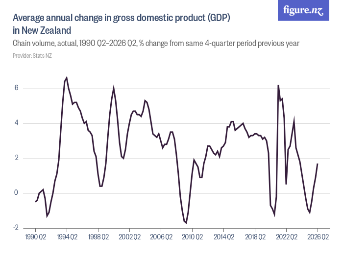 Average annual change in gross domestic product (GDP) in New Zealand ...