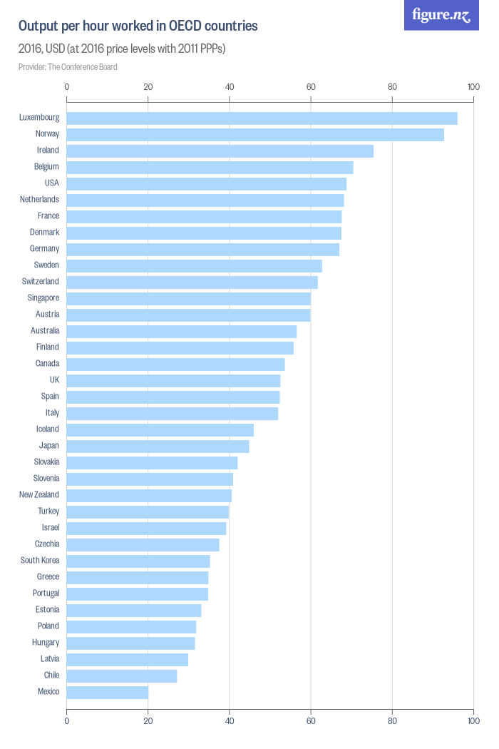 Output per hour worked in OECD countries - Figure.NZ