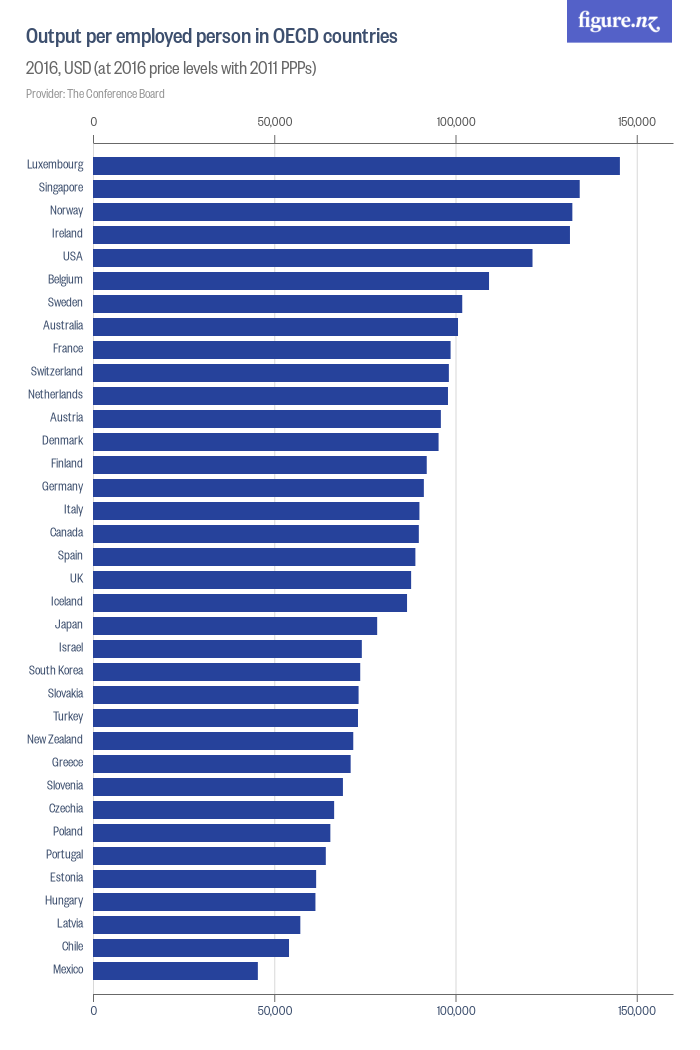 Output per employed person in OECD countries - Figure.NZ