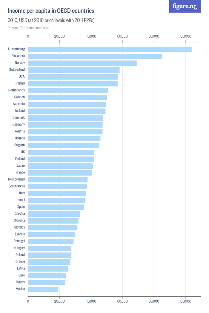 Income Per Capita In Oecd Countries Figurenz 