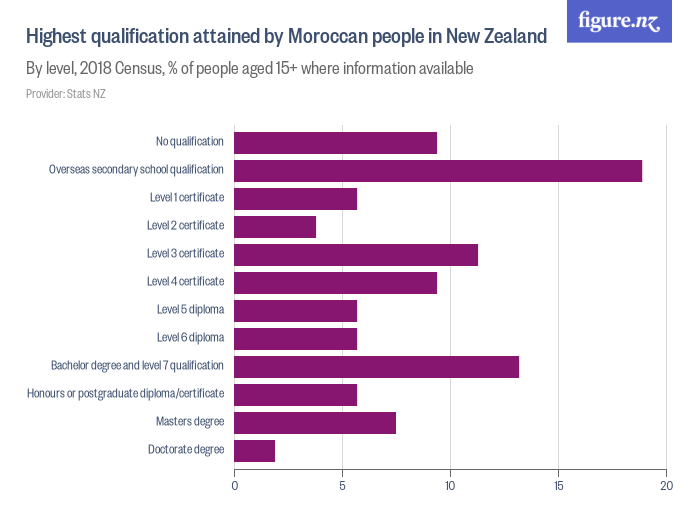 highest-qualification-attained-by-moroccan-people-in-new-zealand