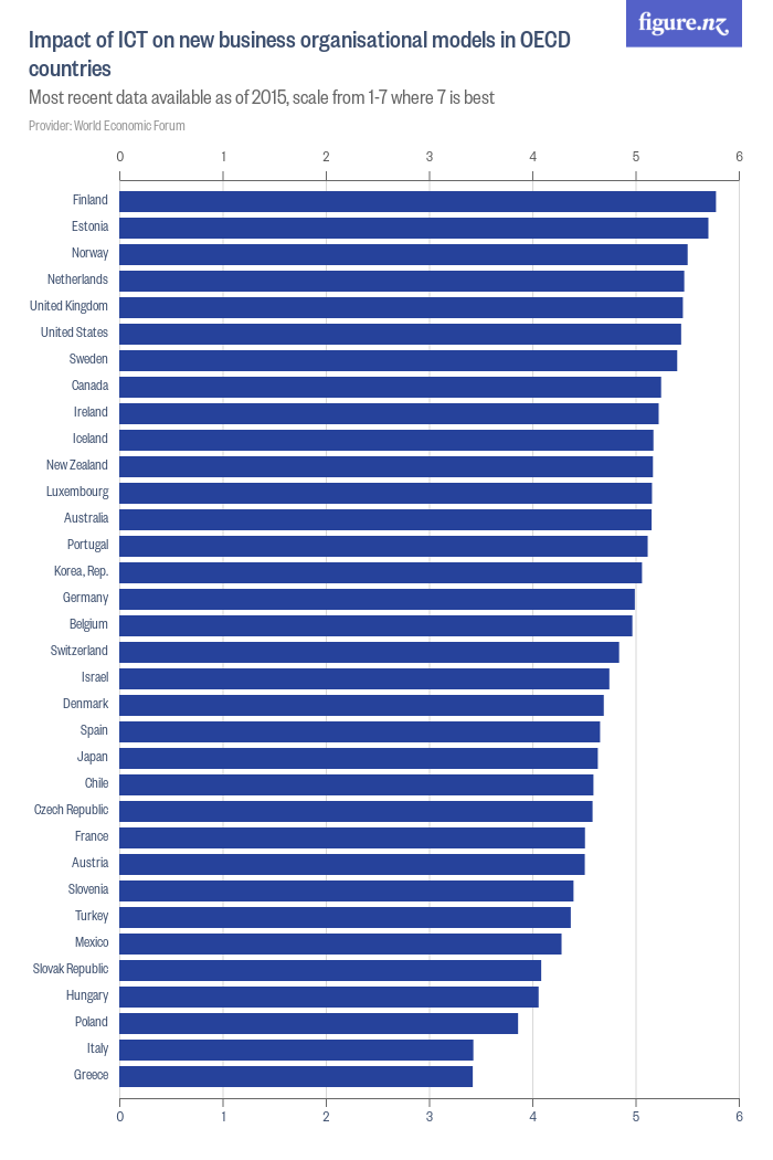 Impact of ICT on new business organisational models in OECD countries ...