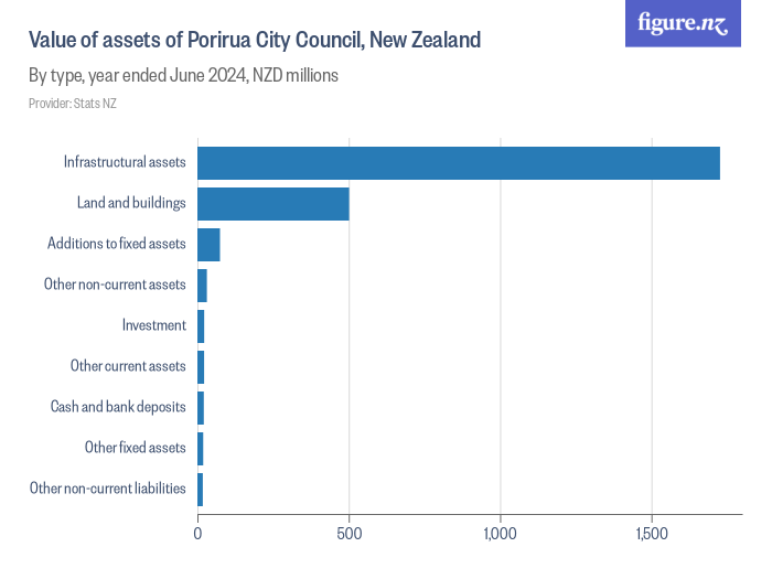 Value of assets of Porirua City Council, New Zealand Figure.NZ