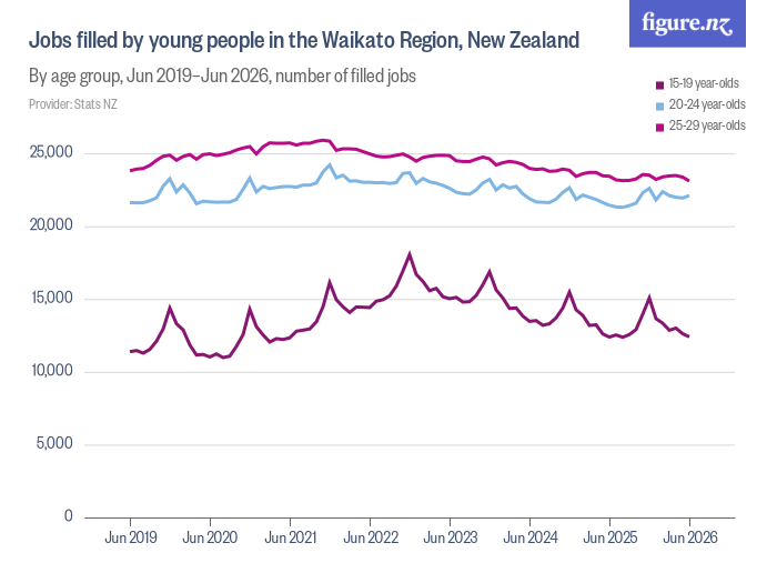 Jobs filled by young people in the Waikato Region, New Zealand Figure.NZ