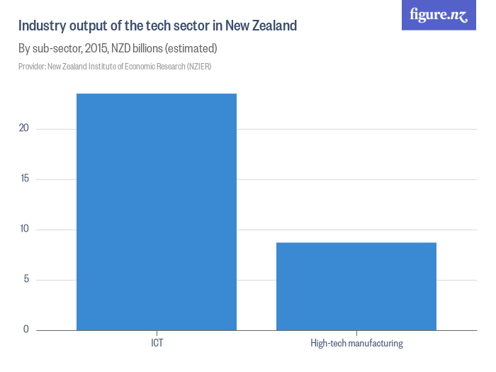 Industry Output Of The Tech Sector In New Zealand - Figure.NZ