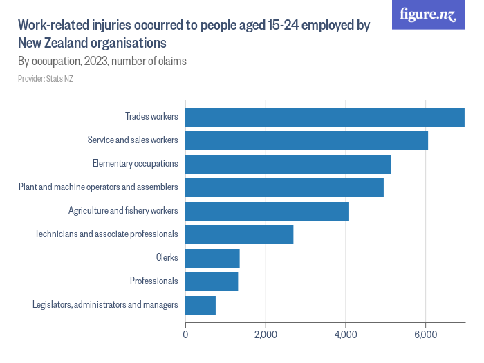 Work-related injuries occurred to people aged 15-24 employed by New ...