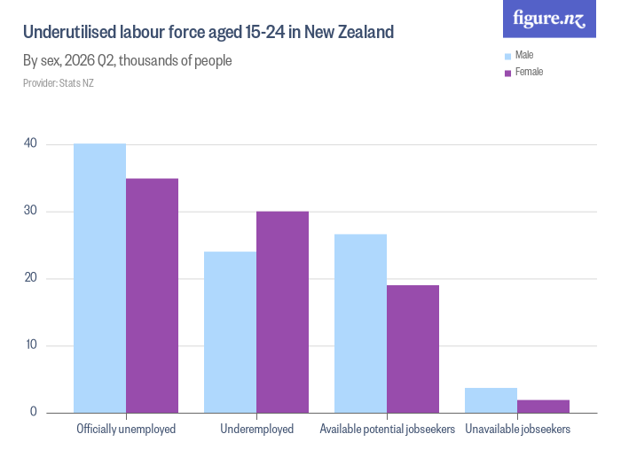 Underutilised labour force aged 15-24 in New Zealand - Figure.NZ
