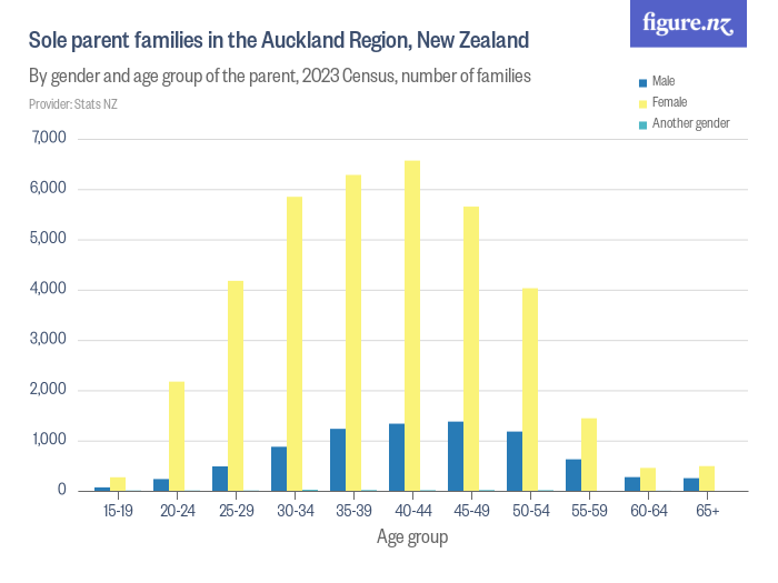 Oneparent families in the Auckland Region, New Zealand Figure.NZ