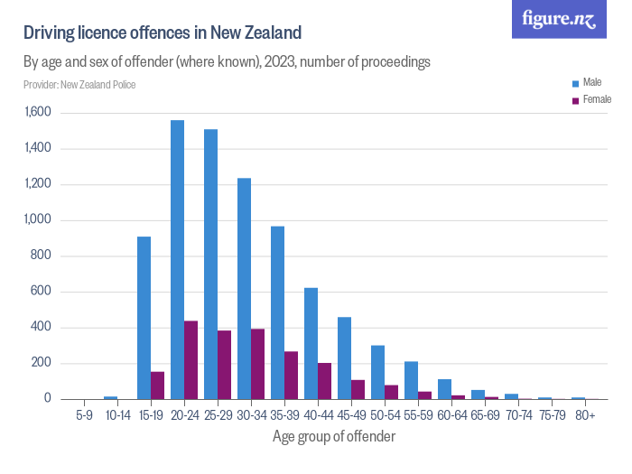 Driving licence offences in New Zealand Figure.NZ