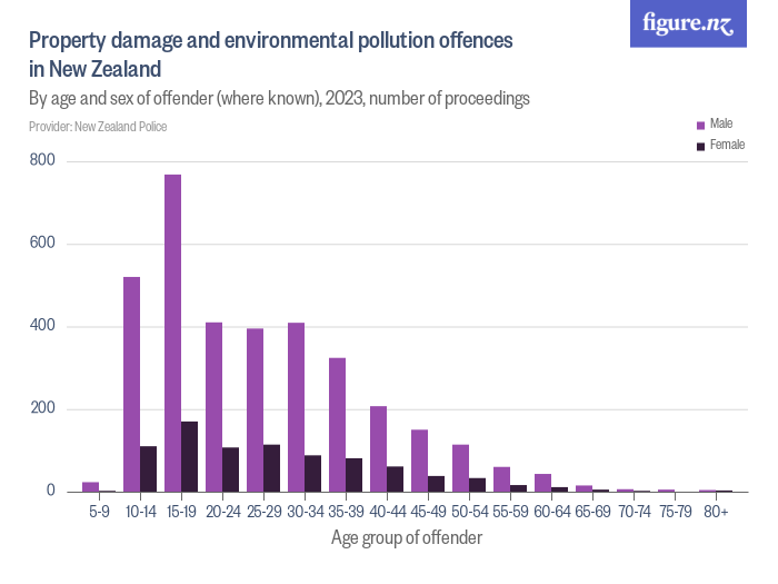 Property damage and environmental pollution offences in New Zealand ...