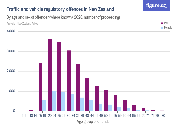 Traffic and vehicle regulatory offences in New Zealand - Figure.NZ