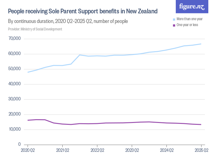 People receiving Sole Parent Support benefits in New Zealand Figure.NZ