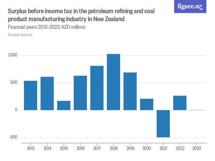 Surplus before income tax in the petroleum refining and coal product ...